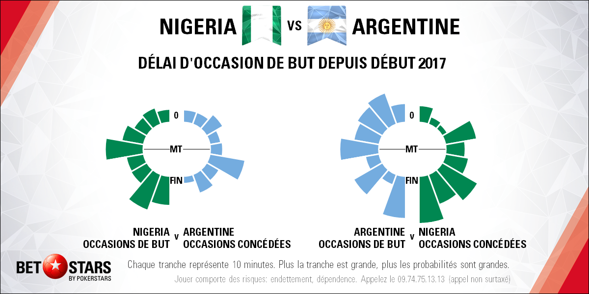 Nigeria v Argentina - TimingFR